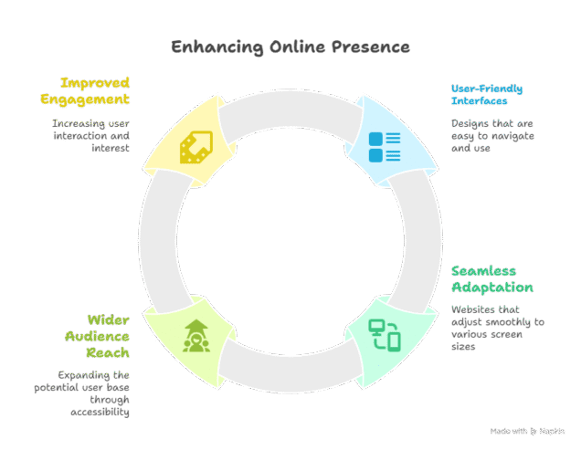 Responsive Website Design Services