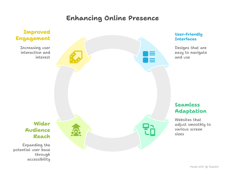 Responsive Website Design Services